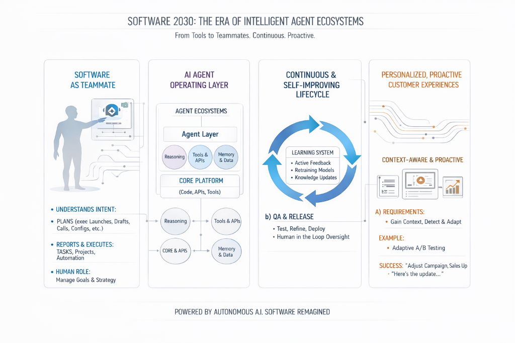 Software 2030: The Era of Intelligent Agent Ecosystems