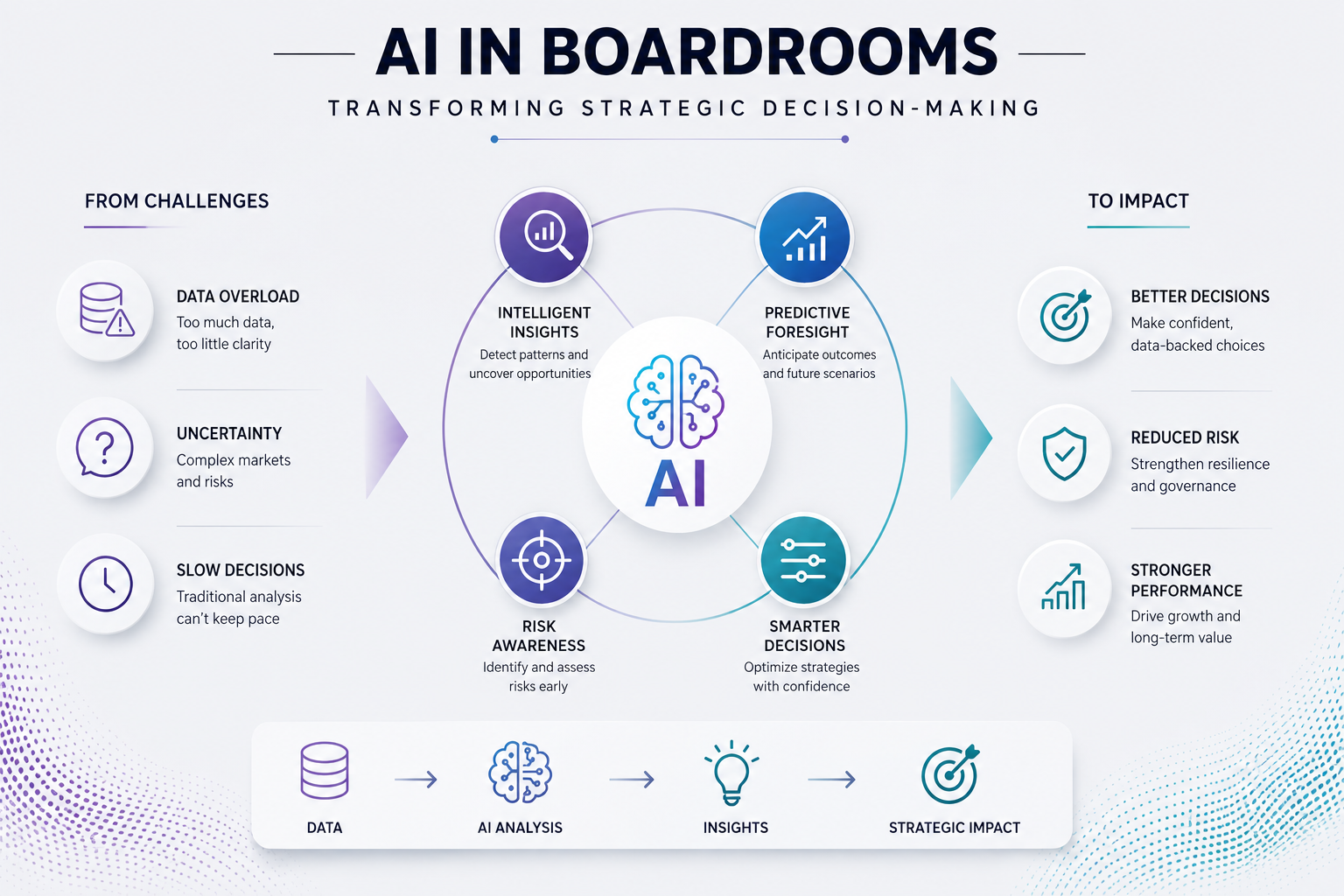 AI in Boardrooms