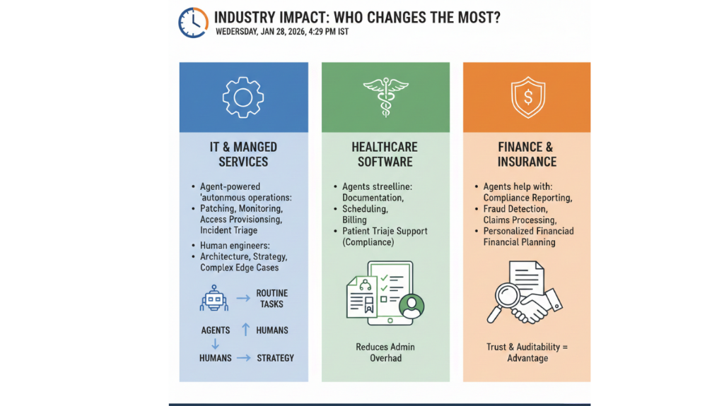 Industry Impact: Who Changes the Most?