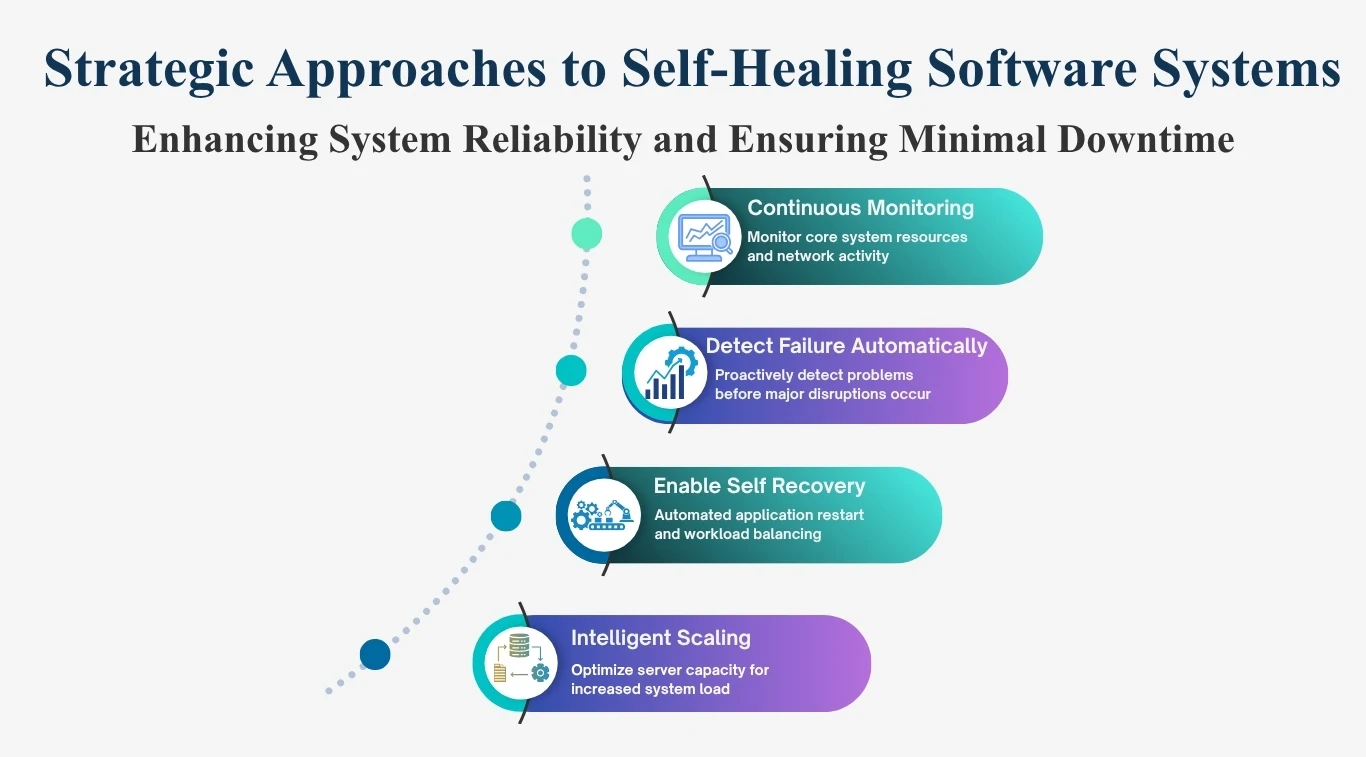 Automated Recovery in IT Infrastructure